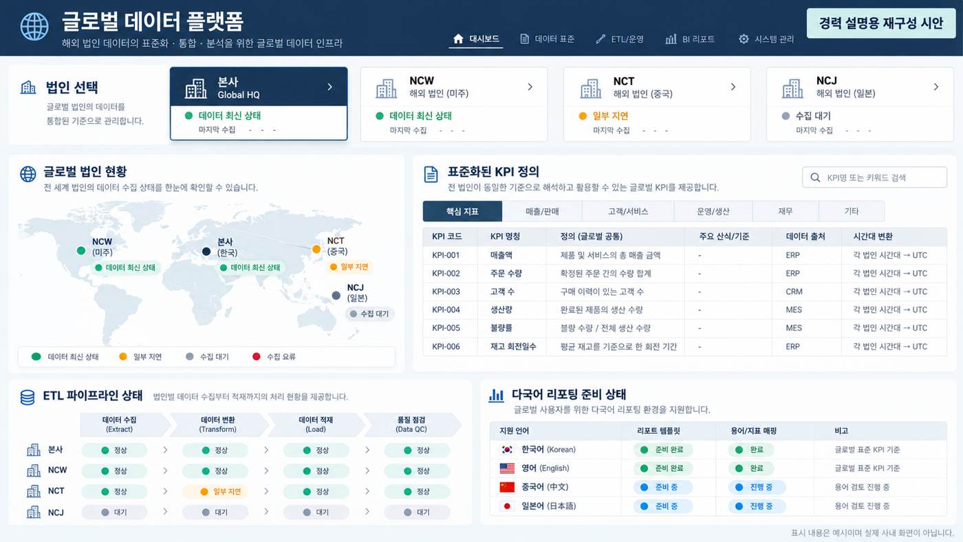 글로벌 데이터 플랫폼의 경력 설명용 재구성 화면