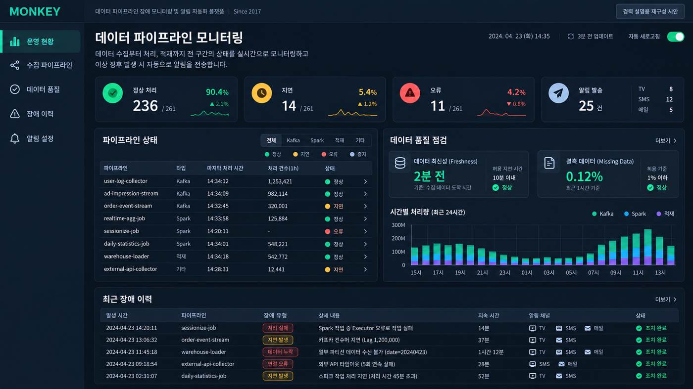 MONKEY 장애 모니터링 자동화 플랫폼의 경력 설명용 재구성 화면